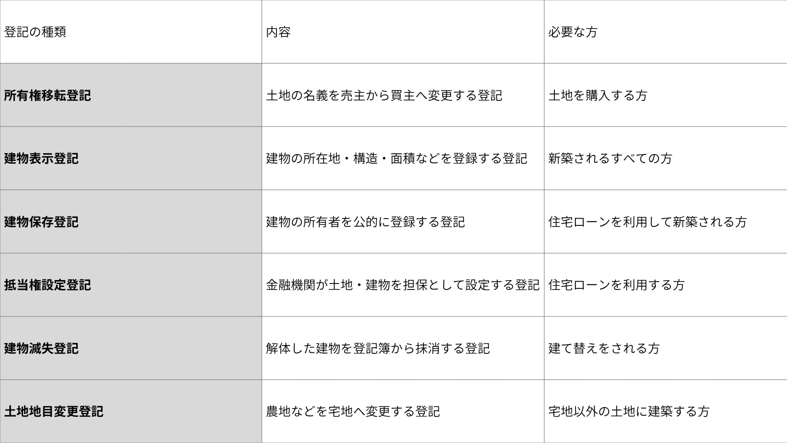 土地の名義を売主から買主へ変更する登記.png