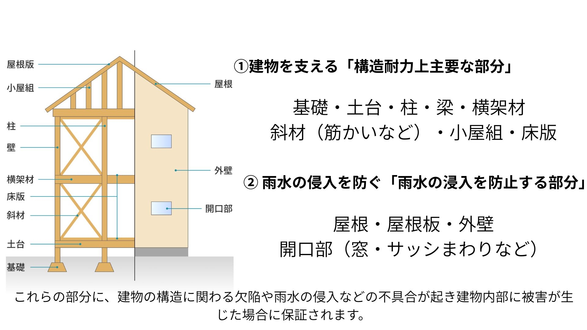 ①建物を支える「構造耐力上主要な部分」.jpg