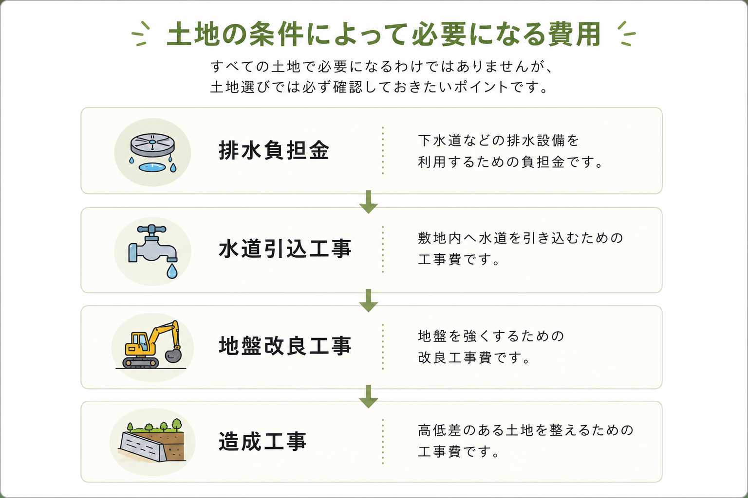 土地の条件によってかかる費用.png