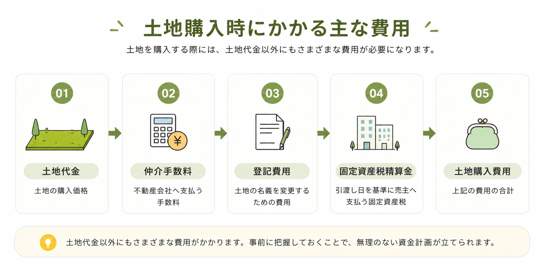 土地購入時にかかる費用.png